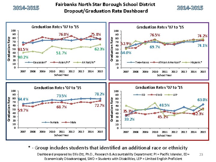 Fairbanks North Star Borough School District Dropout/Graduation Rate Dashboard Graduation Rates &#039;07 to &#039;15