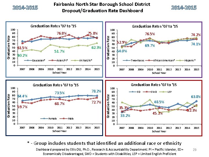 Fairbanks North Star Borough School District Dropout/Graduation Rate Dashboard Graduation Rates '07 to '15