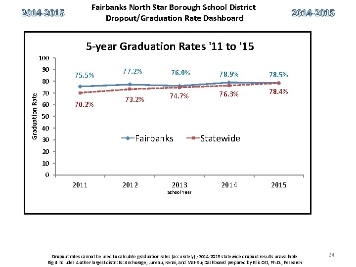 Fairbanks North Star Borough School District Dropout/Graduation Rate Dashboard 2014 -2015 5 -year Graduation