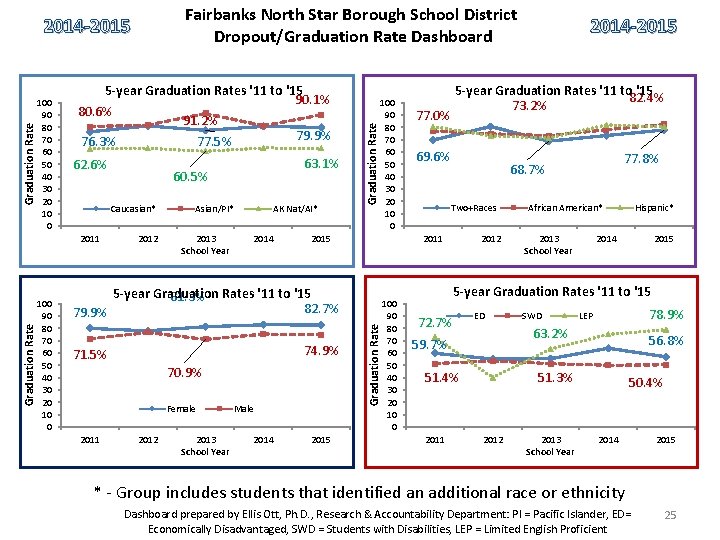 5 -year Graduation Rates '11 to '15 90. 1% 80. 6% 91. 2% 79.