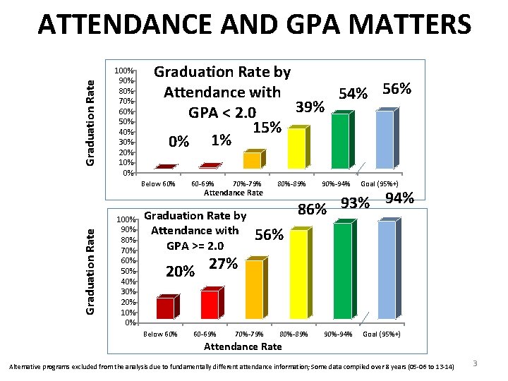 Graduation Rate ATTENDANCE AND GPA MATTERS 100% 90% 80% 70% 60% 50% 40% 30%