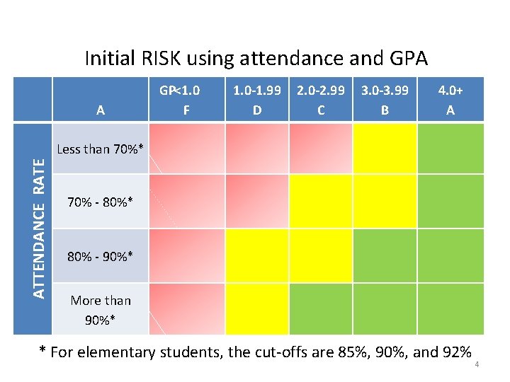 Initial RISK using attendance and GPA A GP<1. 0 F 1. 0 -1. 99