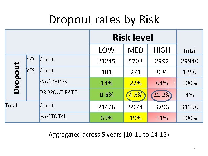 Dropout rates by Risk level Dropout Total LOW MED HIGH NO Count 21245 5703