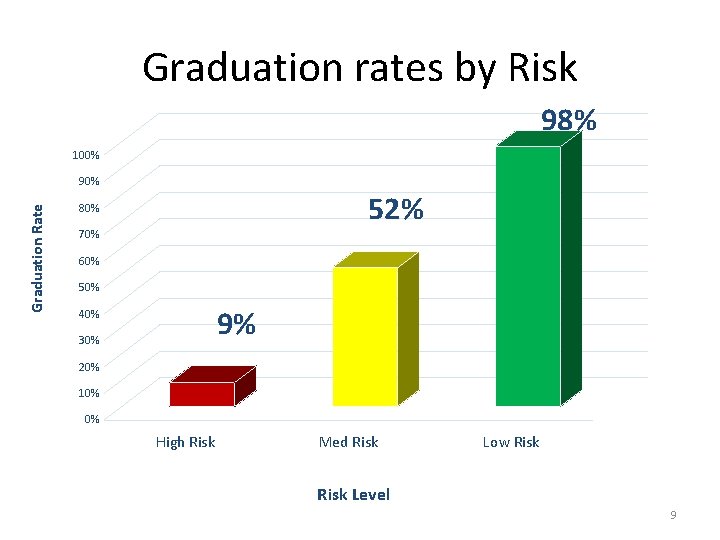 Graduation rates by Risk 98% 100% Graduation Rate 90% 52% 80% 70% 60% 50%