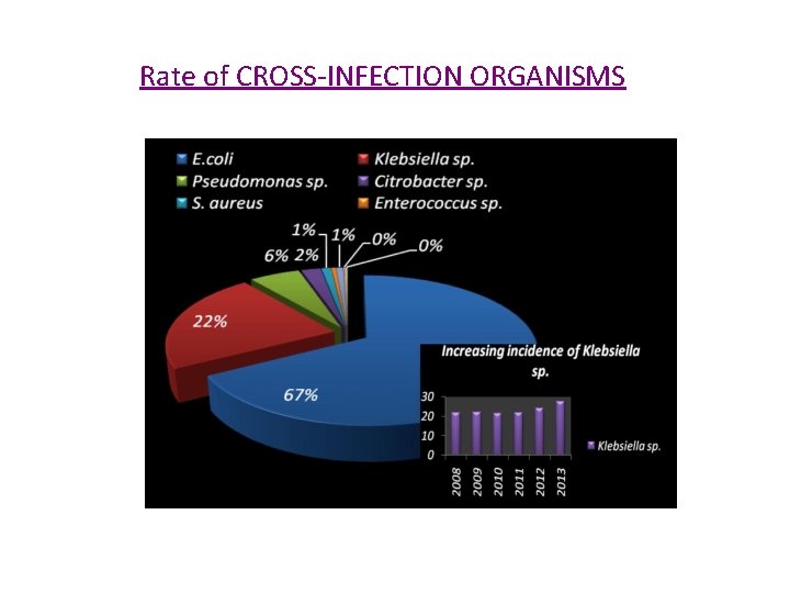 Rate of CROSS-INFECTION ORGANISMS 