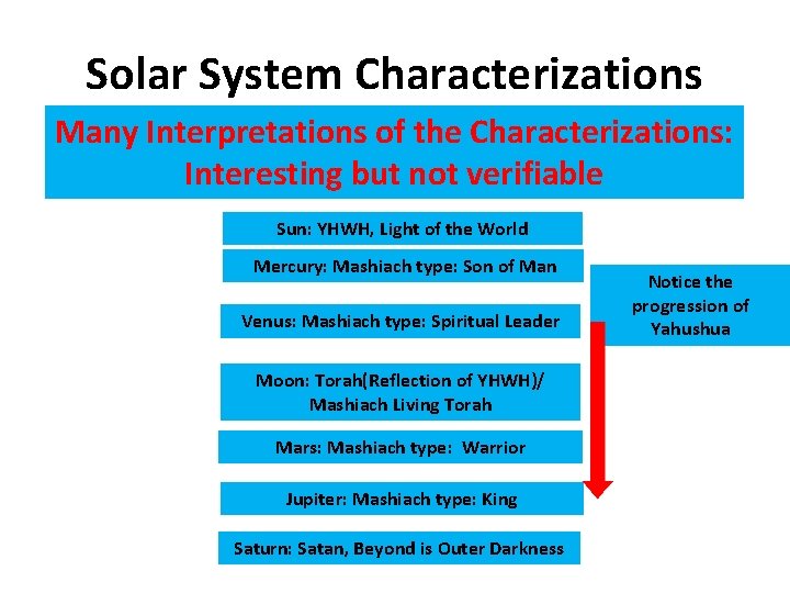 Solar System Characterizations Many Interpretations of the Characterizations: Interesting but not verifiable Sun: YHWH,