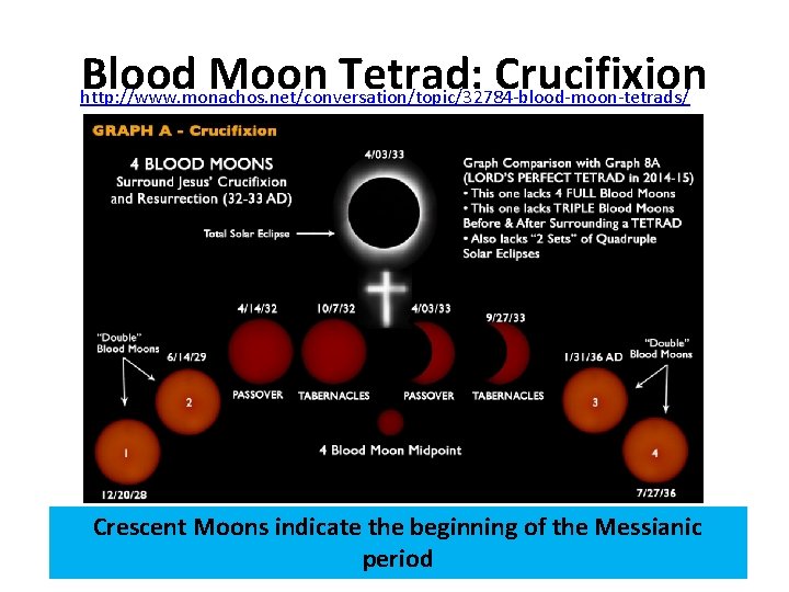 Blood Moon Tetrad: Crucifixion http: //www. monachos. net/conversation/topic/32784 -blood-moon-tetrads/ Crescent Moons indicate the beginning