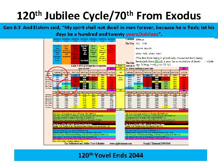 120 th Jubilee Cycle/70 th From Exodus Gen 6: 3 And Elohim said, “My