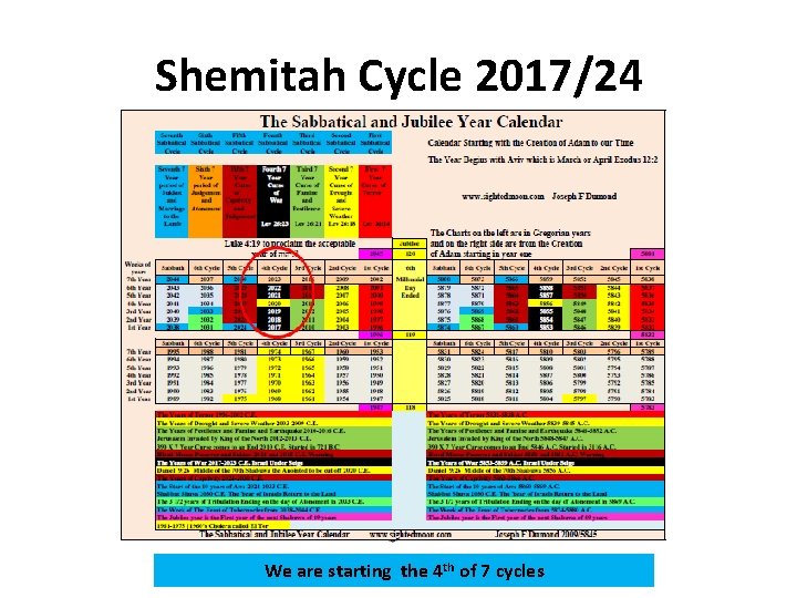 Shemitah Cycle 2017/24 We are starting the 4 th of 7 cycles 