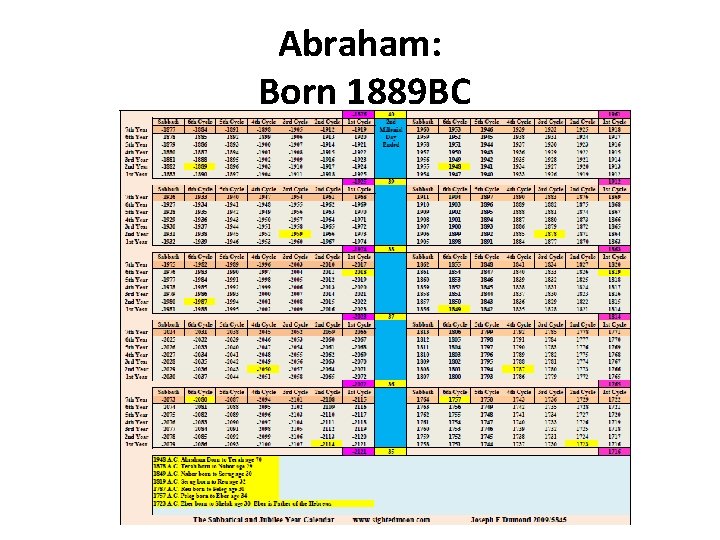 Abraham: Born 1889 BC 