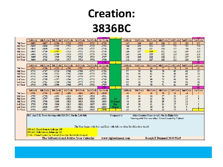 Creation: 3836 BC 