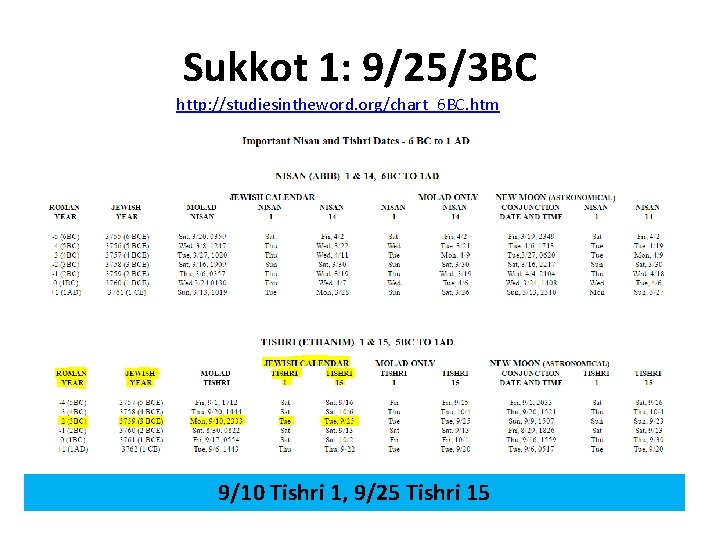 Sukkot 1: 9/25/3 BC http: //studiesintheword. org/chart_6 BC. htm 9/10 Tishri 1, 9/25 Tishri