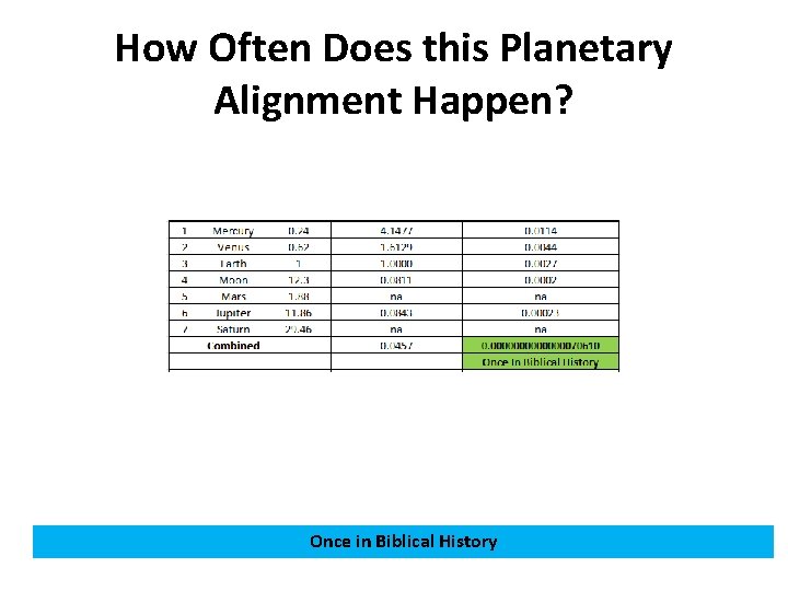 How Often Does this Planetary Alignment Happen? Once in Biblical History 