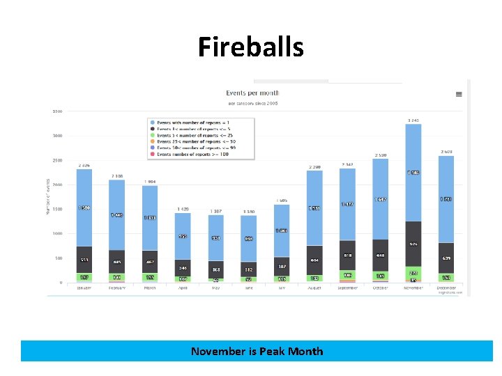 Fireballs November is Peak Month 
