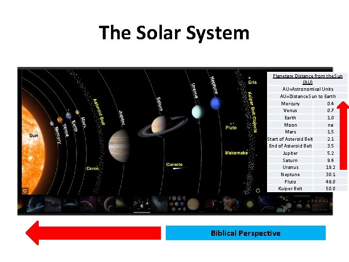 The Solar System Planetary Distance from the Sun (AU) AU=Astronomical Units AU=Distance Sun to