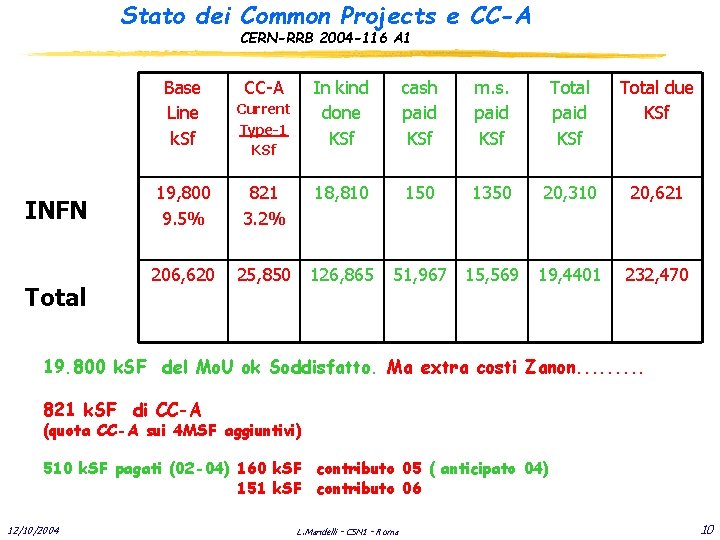 Stato dei Common Projects e CC-A CERN-RRB 2004 -116 A 1 Base Line k.