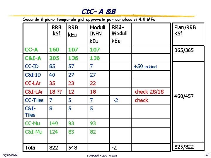 Ct. C- A &B Secondo il piano temporale gia’ approvato per complessivi 4. 0