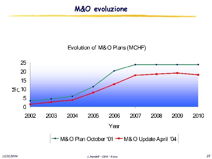 M&O evoluzione 12/10/2004 L. Mandelli - CSN 1 - Roma 14 