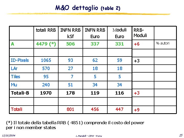 M&O dettaglio (table 2) totali RRB INFN RRB k. Sf Euro Moduli Euro RRBModuli