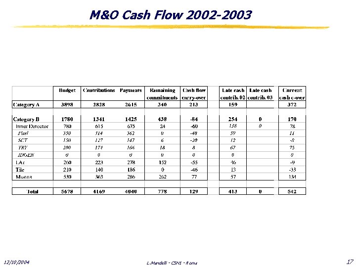 M&O Cash Flow 2002 -2003 12/10/2004 L. Mandelli - CSN 1 - Roma 17