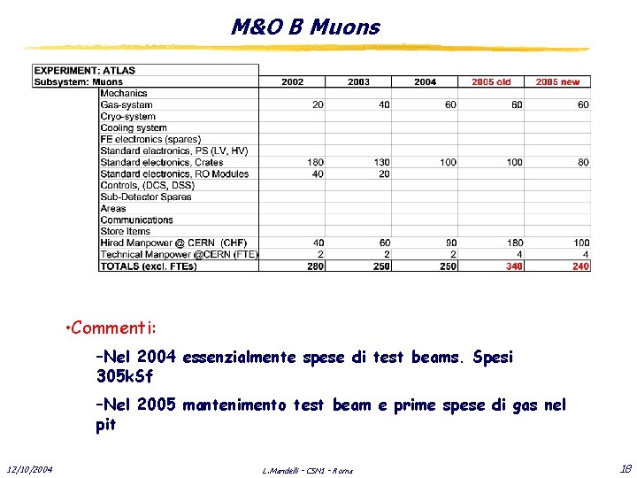 M&O B Muons • Commenti: –Nel 2004 essenzialmente spese di test beams. Spesi 305