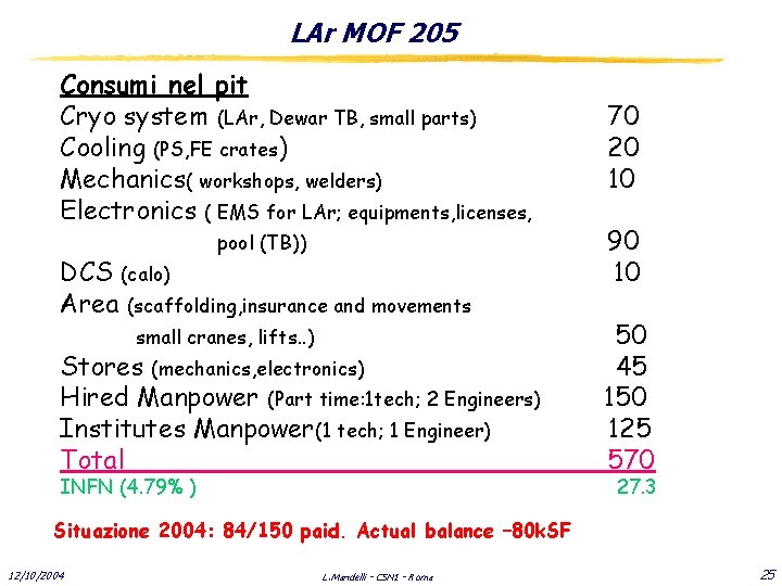 LAr MOF 205 Consumi nel pit Cryo system (LAr, Dewar TB, small parts) Cooling