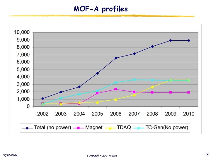 MOF-A profiles 12/10/2004 L. Mandelli - CSN 1 - Roma 29 