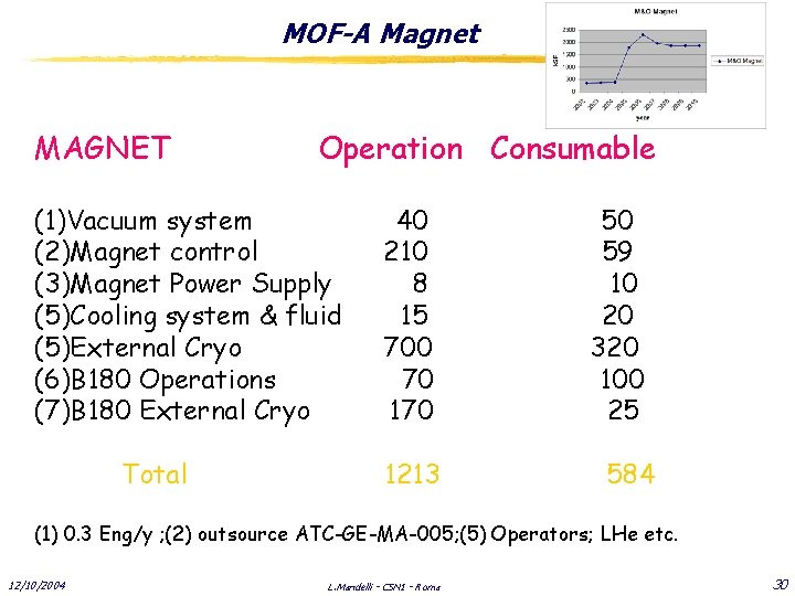 MOF-A Magnet MAGNET Operation Consumable (1)Vacuum system (2)Magnet control (3)Magnet Power Supply (5)Cooling system