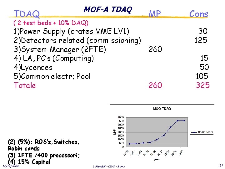 TDAQ MOF-A TDAQ ( 2 test beds + 10% DAQ) 1)Power Supply (crates VME