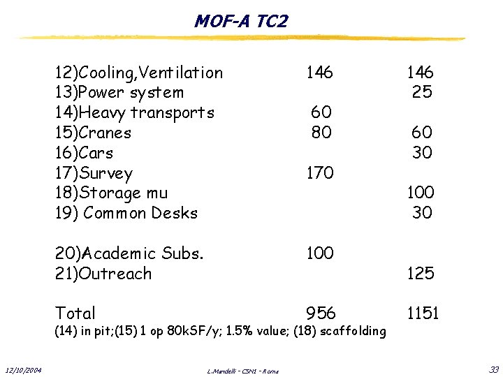 MOF-A TC 2 12)Cooling, Ventilation 13)Power system 14)Heavy transports 15)Cranes 16)Cars 17)Survey 18)Storage mu