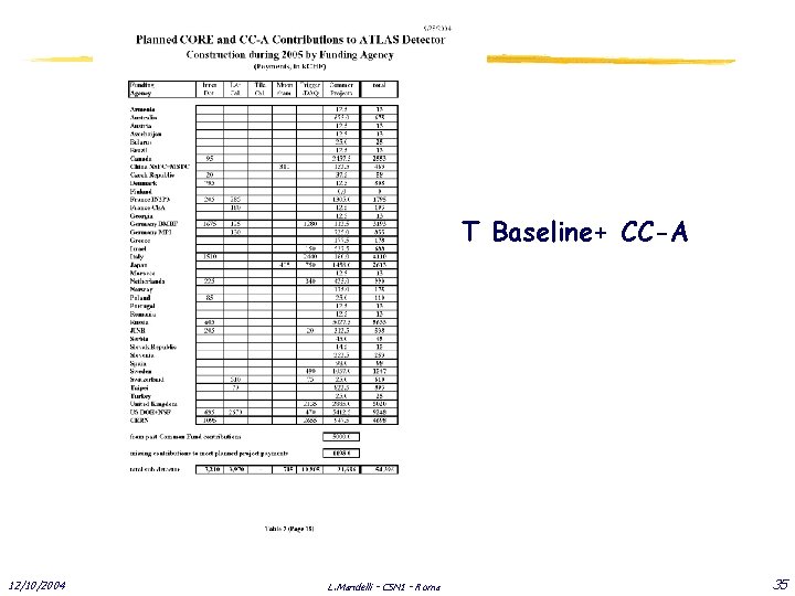 T Baseline+ CC-A 12/10/2004 L. Mandelli - CSN 1 - Roma 35 