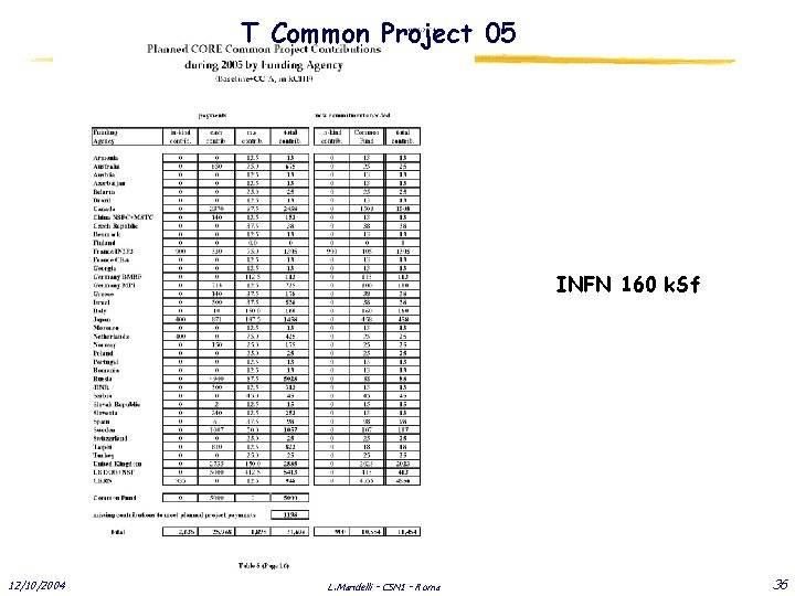 T Common Project 05 INFN 160 k. Sf 12/10/2004 L. Mandelli - CSN 1