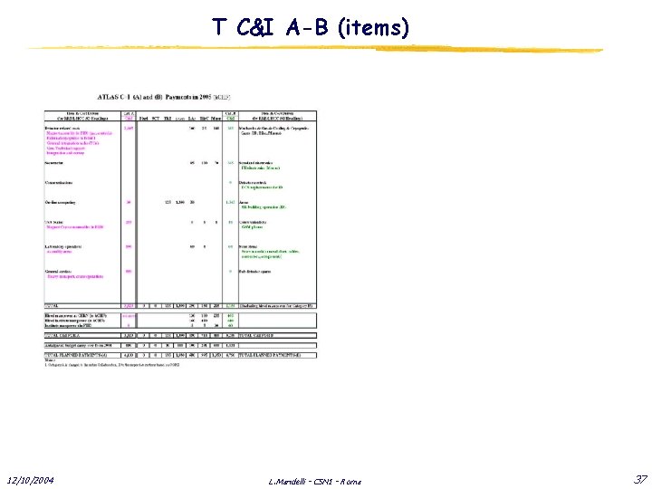 T C&I A-B (items) 12/10/2004 L. Mandelli - CSN 1 - Roma 37 