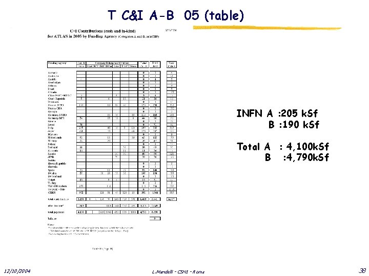 T C&I A-B 05 (table) INFN A : 205 k. Sf B : 190