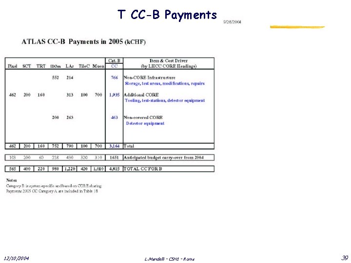 T CC-B Payments 12/10/2004 L. Mandelli - CSN 1 - Roma 39 