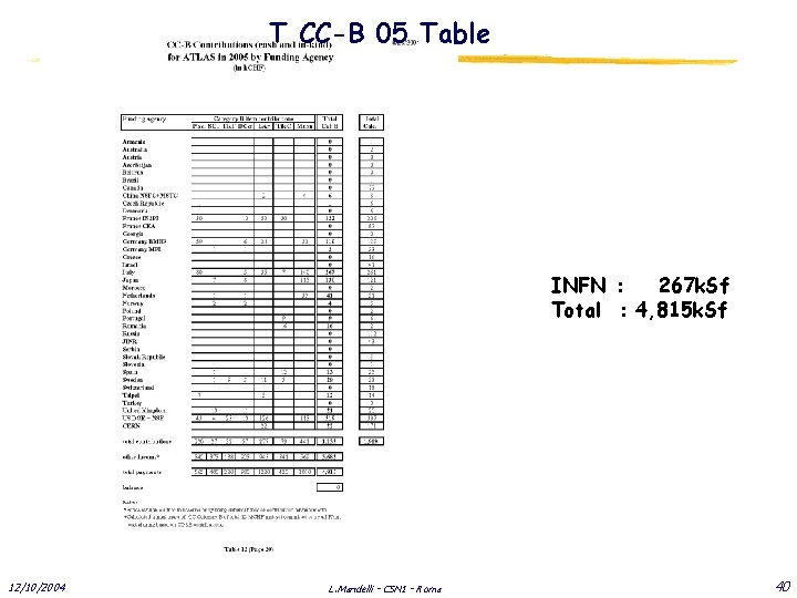 T CC-B 05 Table INFN : 267 k. Sf Total : 4, 815 k.