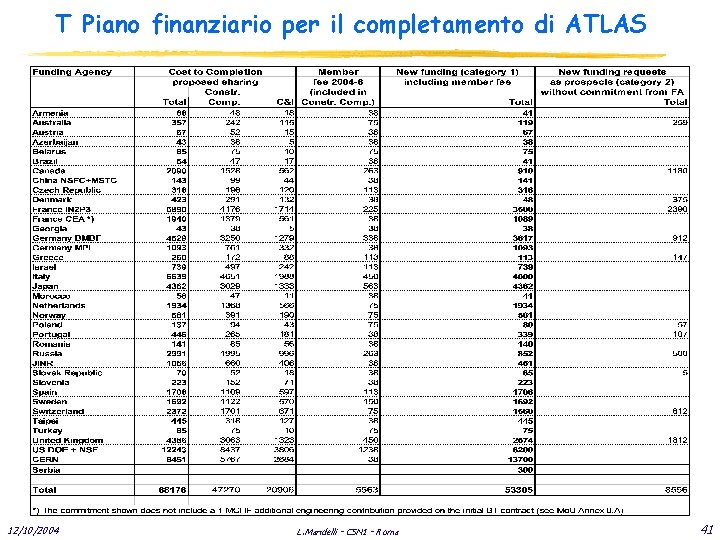 T Piano finanziario per il completamento di ATLAS 12/10/2004 L. Mandelli - CSN 1