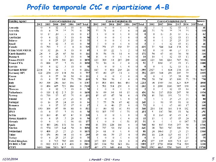 Profilo temporale Ct. C e ripartizione A-B 12/10/2004 L. Mandelli - CSN 1 -