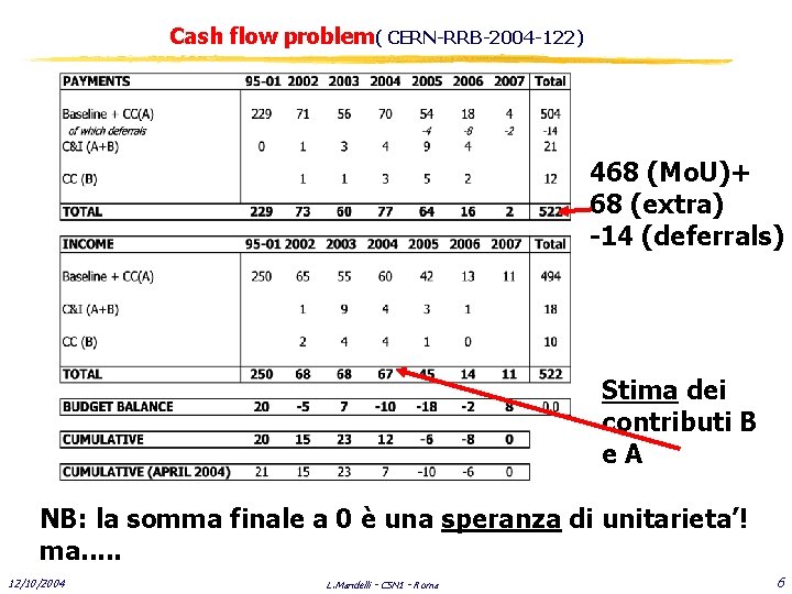 Cash flow problem( CERN-RRB-2004 -122) 468 (Mo. U)+ 68 (extra) -14 (deferrals) Stima dei