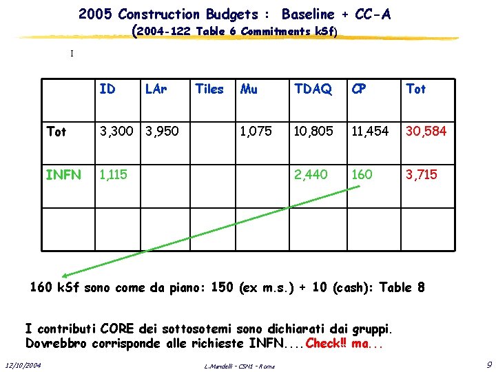 2005 Construction Budgets : Baseline + CC-A (2004 -122 Table 6 Commitments k. Sf)