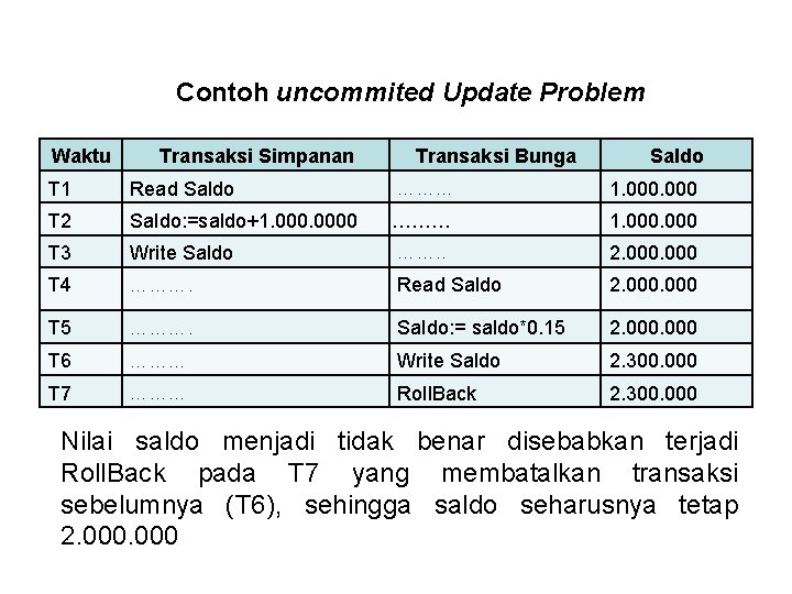 Contoh uncommited Update Problem Waktu Transaksi Simpanan Transaksi Bunga Saldo T 1 Read Saldo