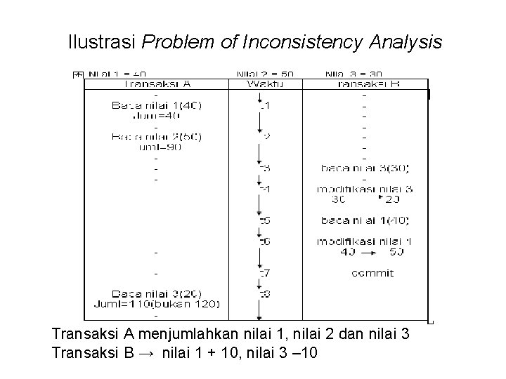 Ilustrasi Problem of Inconsistency Analysis Transaksi A menjumlahkan nilai 1, nilai 2 dan nilai