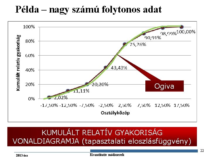 Példa – nagy számú folytonos adat Ogiva KUMULÁLT RELATÍV GYAKORISÁG VONALDIAGRAMJA (tapasztalati eloszlásfüggvény) 22