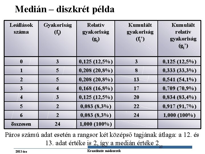 Medián – diszkrét példa Leállások száma Gyakoriság (fi) Relatív gyakoriság (gi) Kumulált gyakoriság (fi’)