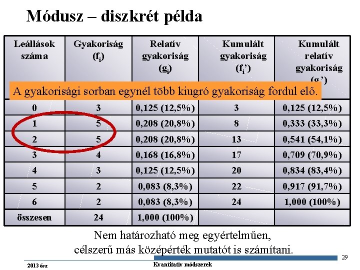 Módusz – diszkrét példa Leállások száma Gyakoriság (fi) Relatív gyakoriság (gi) Kumulált gyakoriság (fi’)