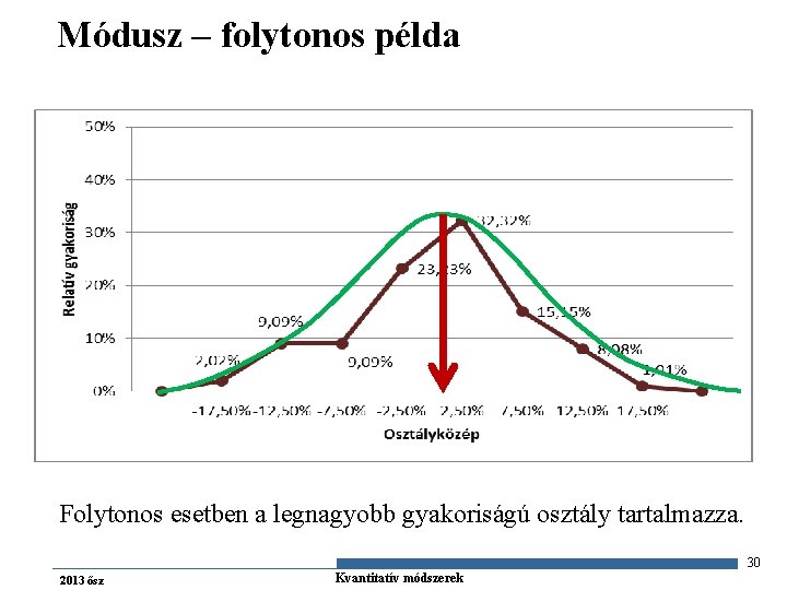 Módusz – folytonos példa Folytonos esetben a legnagyobb gyakoriságú osztály tartalmazza. 30 2013 ősz