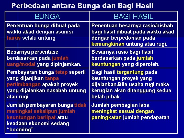Perbedaan antara Bunga dan Bagi Hasil BUNGA BAGI HASIL Penentuan bunga dibuat pada waktu Perbedaan antara Bunga dan Bagi Hasil BUNGA BAGI HASIL Penentuan bunga dibuat pada waktu