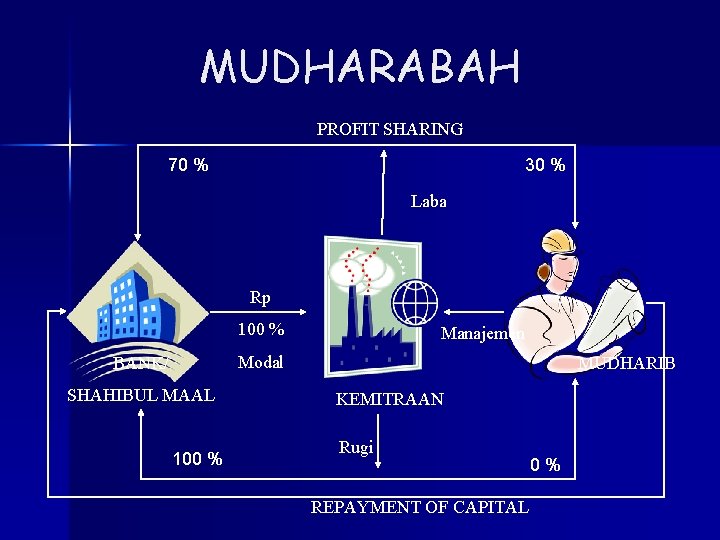 MUDHARABAH PROFIT SHARING 70 % 30 % Laba Rp 100 % Manajemen Modal BANK/ MUDHARABAH PROFIT SHARING 70 % 30 % Laba Rp 100 % Manajemen Modal BANK/