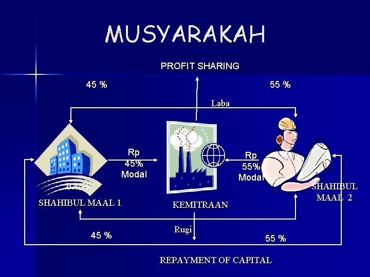 MUSYARAKAH PROFIT SHARING 45 % 55 % Laba Rp 45% Modal Rp 55% Modal MUSYARAKAH PROFIT SHARING 45 % 55 % Laba Rp 45% Modal Rp 55% Modal