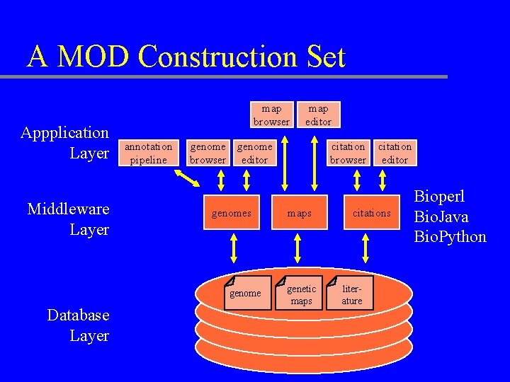 A MOD Construction Set Appplication Layer Middleware Layer map browser annotation pipeline genome browser